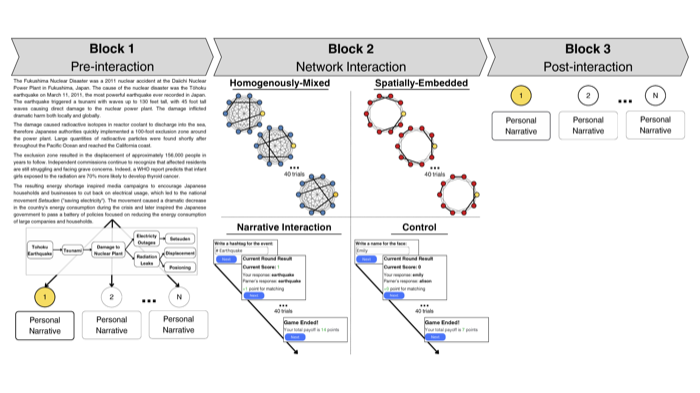 Network experiment overview
